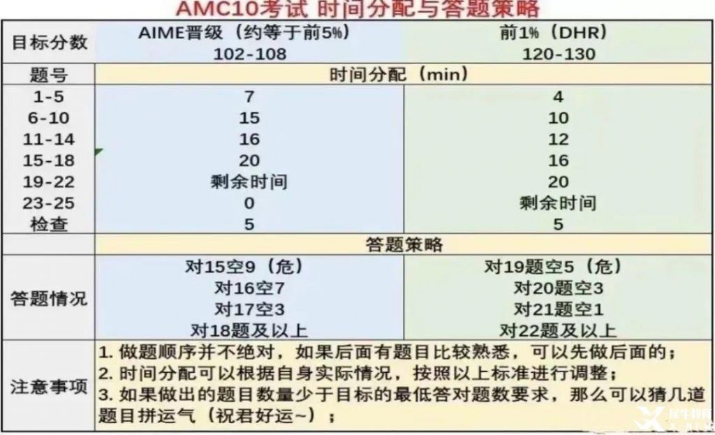 amc10考試時(shí)間分配