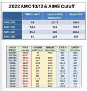 AMC10難度如何？AMC10競賽歷年分?jǐn)?shù)線有嗎？