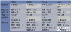 上海AMC12培訓(xùn)課程推薦，網(wǎng)課面授均可！