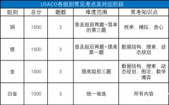 USACO競(jìng)賽含金量怎么樣？USACO競(jìng)賽培訓(xùn)課程推薦！