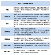 AMC12考試內(nèi)容介紹，附AMC12培訓(xùn)課程！