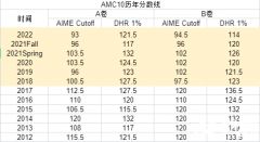 AMC10和AMC12區(qū)別是什么？競賽區(qū)別對(duì)比分析！