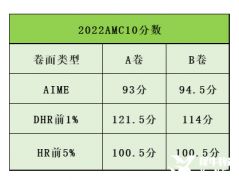 AMC10適合幾年級？高一選AMC10還是AMC12呢？