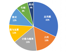 AMC8競賽考什么？有AMC8歷年真題嗎？AMC8考前沖刺哪家好?