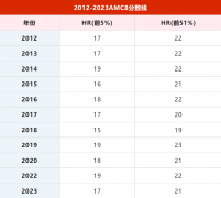 AMC8考多少分能拿獎(jiǎng)？歷年分?jǐn)?shù)線是多少？AMC8輔導(dǎo)培訓(xùn)班哪家好?