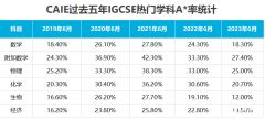 2024受學(xué)生歡迎的IGCSE選科排名！備考IGCSE哪家好？