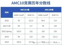 2023年AMC10競賽分數(shù)線是多少？考多少分能拿獎？AMC10競賽備考方法重點梳理！