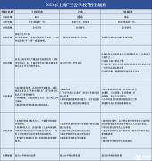 上海三公備考培訓(xùn)課程，三公小升初怎么備考？