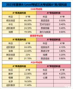 A-Level夏季大考臨近！A-Level黃金備考期時間如何規(guī)劃？2023年A-Level夏季大考A*率情況！