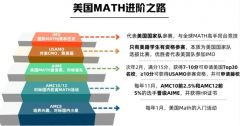 火爆家長(zhǎng)圈的AMC8到底是啥？一文搞懂【收藏】