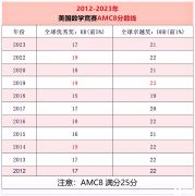 為什么要參加AMC8數(shù)學(xué)競賽？AMC8競賽獲獎率高嗎?附犀牛AMC8課程安排