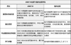 AMC10競賽相當于什么水平？AMC10競賽和國內(nèi)競賽一文對比