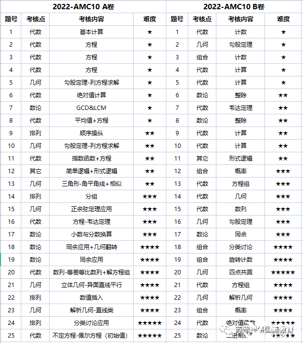 AMC10競賽難嗎？犀牛AMC10培訓(xùn)課程安排是怎樣的？