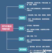 錯過物理碗競賽報名，BPhO物理競賽重點關注