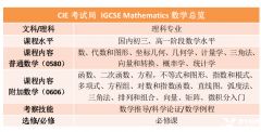 IGCSE數(shù)學(xué)0580考什么?數(shù)學(xué)詞匯表免費(fèi)下載！附犀?？记皼_刺班課程