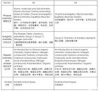 A-level化學考什么?A-level化學考多少分能拿A*？好的沖刺課程推薦嗎?