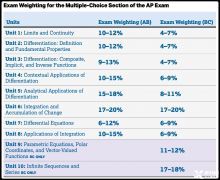 AP微積分AB和BC考察什么內(nèi)容？怎么考試？2024年AP微積分培訓(xùn)