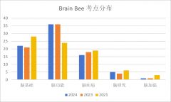 2024年Brain Bee全國(guó)活動(dòng)晉級(jí)名單已公布！今年考情如何？附Brain bee全國(guó)賽考試安排及備考考試內(nèi)容！