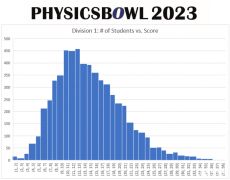 2024年物理碗真題及答案解析預(yù)約！考多少分可以拿獎(jiǎng)？