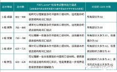 上海三公對小托福的成績要求是多少？多少分有用？