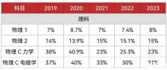 5月大考AP物理1考前沖刺計(jì)劃！AP物理培訓(xùn)輔導(dǎo)課程