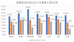 IGCSE夏季大考安排！熱門科目A*/9分率如何？附培訓課程