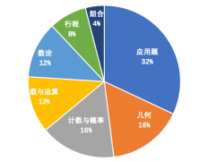 AMC對中國學生難度大嗎？考試內容及輔導課程介紹！