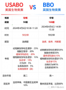 USABO和BBO的區(qū)別是什么？哪個獲獎率更高呢？