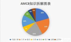 零基礎(chǔ)可以參加AMC8嗎？前1%沖獎(jiǎng)輔導(dǎo)課程推薦！