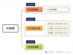 IG物理學(xué)習(xí)難點(diǎn)是什么？IG培訓(xùn)課程小班課推薦！