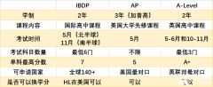 AP、IB、A-level課程三大體系介紹，有什么區(qū)別？