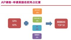 AP課程如何選課?AP課程選科方法推薦！附犀牛的AP輔導(dǎo)課程安排