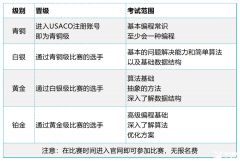 USACO計算機競賽銅升銀難度高嗎？USACO競賽銅升銀培訓班推薦！