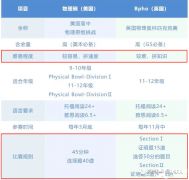 物理碗和BPHO培訓(xùn)輔導(dǎo)課程推薦，北京上海課程安排！