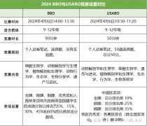 BBO/USABO備賽經(jīng)驗(yàn)及考前沖刺課程輔導(dǎo)！