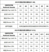 2024年袋鼠數(shù)學競賽分數(shù)線預測！考多少分可以獲獎？