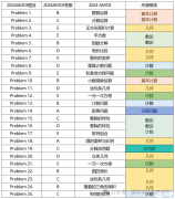 AMC8競(jìng)賽難不難？AMC8想要獲獎(jiǎng)需要多少分？