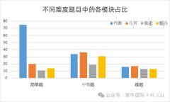 2024年AMC10競賽考試時間出了嗎？AMC10培訓(xùn)輔導(dǎo)課程！