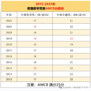 AMC8培訓(xùn)課程怎么選？犀牛AMC8課程安排介紹！