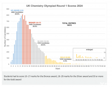 2024UKCHO化學競賽成績數(shù)據(jù)，多少分可以拿獎？附UKCHO培訓課程