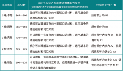 北京/上海有小托福培訓線下機構推薦嗎？