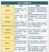 AMC10數(shù)學(xué)競(jìng)賽怎么備考，如何晉級(jí)AIME？