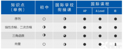 體制內(nèi)轉(zhuǎn)軌：IGCSE/ALEVEL暑期預(yù)習(xí)課程安排來(lái)啦~