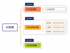 IGCSE物理易錯(cuò)題庫(kù)整理，備考資料分享！