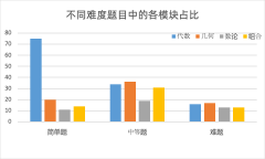 AMC10競賽考什么？什么基礎(chǔ)可以參加AMC10競賽？