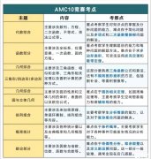 AMC10培訓(xùn)課程有哪些？AMC10數(shù)學(xué)競賽核心考點匯總