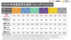 2024年袋鼠數(shù)學競賽分數(shù)線！附袋鼠數(shù)學競賽查分流程