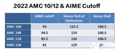 AMC12培訓多久可以拿獎？春季班/暑期班課程安排介紹