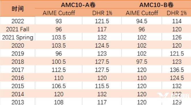 AMC10數(shù)學競賽近十年分數(shù)線情況