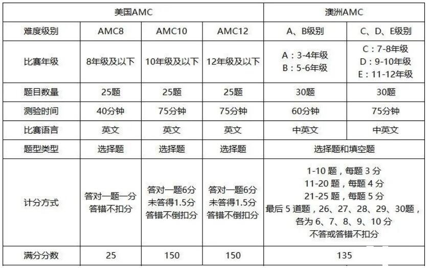 美國AMC數(shù)學競賽和澳大利亞AMC數(shù)學競賽有什么區(qū)別